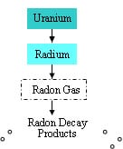 Chart showing Uranium to Radium to Radon Gas to Radon Decay Products