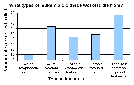 Graph showing the types of leukemia workers died from