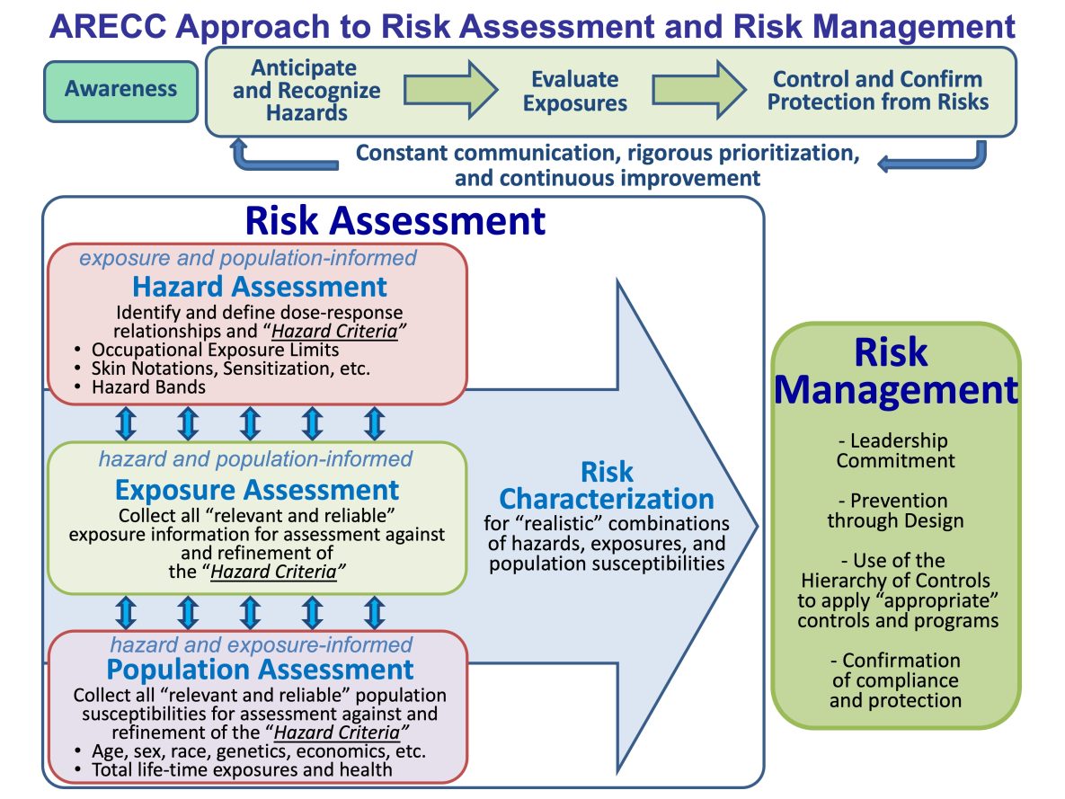 Flowchart describing the relationship between the concepts of Risk Assessment and Risk Management: 1)Exposure assessment, where the dose-response relationships and associated hazard criteria are identified and defined for the population of potentially exposed individuals; 2) Hazard assessment, where the relevant and reliable exposure and population information is collected for assessment against and refinement of the hazard criteria; 3) Population assessment, where the relevant and reliable susceptibility information for the exposed population is collected for assessment against, and refinement of, the hazard criteria.