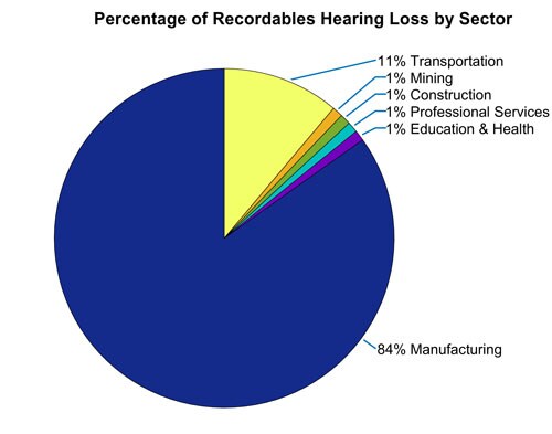 Figure 3. Percentage of recordable hearing loss for NAICS 2-digit work sector (rounded to nearest percent): mining, 1%; construction, 1%; professional services, 1%; education and health, 1%; manufacturing, 84%; transportation, 11%.