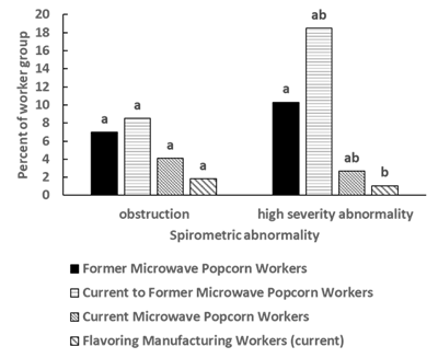 Spirometric abnormalities at last spirometry testing microwave popcorn workers & flavoring manufacturing workers