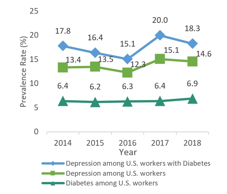 Line graph showing the prevalence rate of depression among diabetic US workers from 2014-2018.
