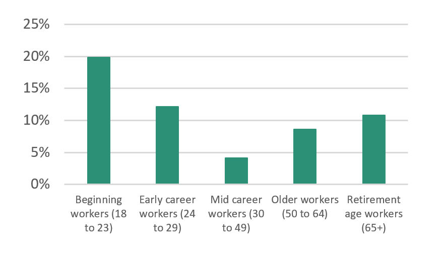 Bar graph showing the prevalence of age discrimination at work for beginning workers, early career workers, mid-career workers, older workers and retirement age workers.
