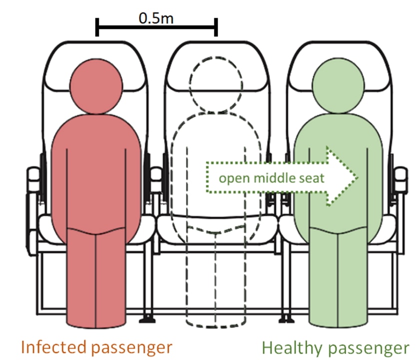 Graphic showing how vacant middle seats on aircrafts can reduce a healthy passenger's exposure to an infectious passenger