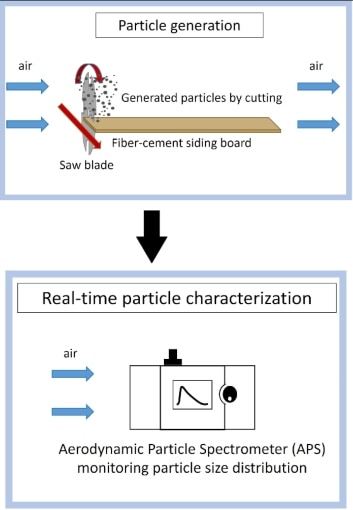 Graphic showing how dust particles are generated from saw blades and the real time characterization using aerodynamic particle spectrometer.