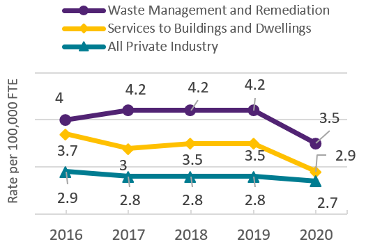 Line graph showing the rate of non-fatal work-related injuries in waste management and remediation; services to buildings and dwellings; and all private industry from 2016-2022.