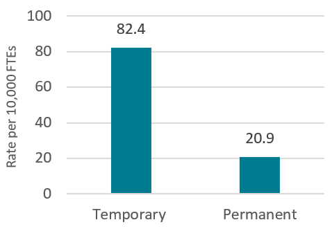 Bar graph showing contact with objects/equipment lost time injury rate for temporary (82.4) and permanent (20.9) workers in Ohio.