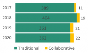 Collaborative and Traditional Industrial Robots: Sales volume (1,000 units)