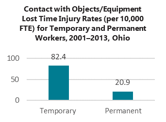 Bar graph showing the difference in lost time injury rates between temporary and permanent workers. The rate for temporary workers is more than double the rate for permanent workers.