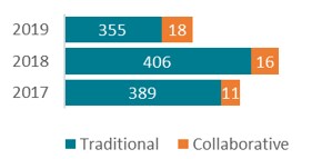Collaborative and Traditional Industrial Robots: Sales volume (1,000 units)