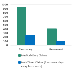 Temporary- vs. Permanent-Employed Worker Injury Rates
