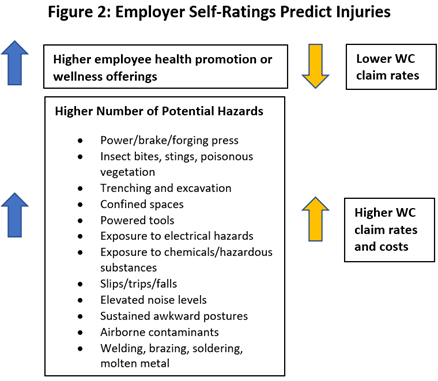 Employer Self-Ratings Predict Injuries