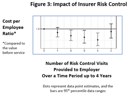 Impact of Insurer Risk Control