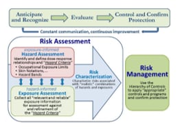 Graphic of Exposure assessment approach to risk management