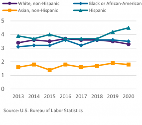 Line graph showing the rates of fatal occupational injury by race/ethnicity. in 2020, Hispanics had the highest rate