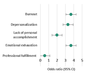 Association Between Sleep Disorders and Occupational Burnout Among Physicians