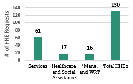 Bar graph showing the top 3 industry sectors requesting health hazard evaluations (HHE): There were 130 total HHE requests in FY21, with 61 from the service sector, 17 from the healthcare and social assistance sector and 16 from the manufacturing and wholesale and retail trade sectors.