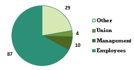 Pie graph showing the number of HHE requests by the type of requestor: 87 requests came from employees, 10 requests came from management, 4 requests came from Unions and 29 requests came from others.