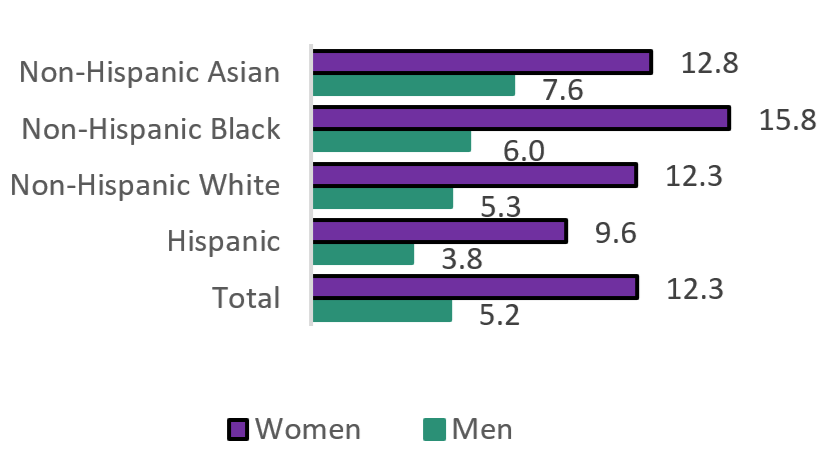 Percentage of US adults who volunteered or worked in a health-care facility by race/ethnicity