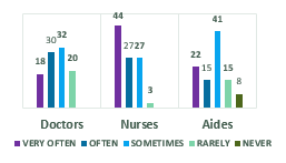 Bar graph showing the percentage of health care workers reporting burnout at work. Most doctors and aides report burnout sometimes while nurses report burnout very often.