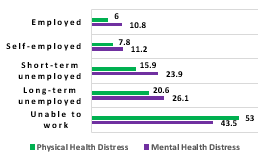 Bar graph showing the percentage of US adults reporting 14 or more days of physical and mental health distress in the past 30 days.