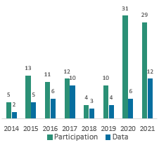 Bar graph showing the number of consensus standards developed using PPT program participation and PPT Program data in standards development organizations from 2014 to 2021.
