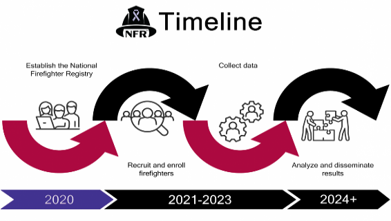 timeline from 2020 to 2024 and beyond demonstrating key phases of the National Firefighter Registry