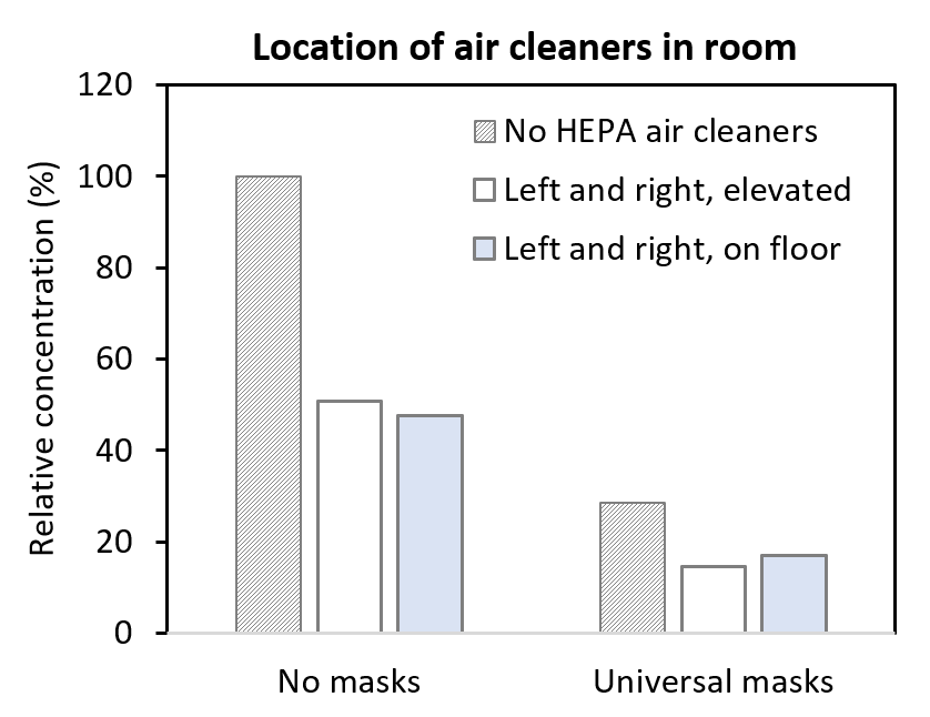 Bar graph showing relative concentration of aerosol particles during breathing simulation by portable HEPA air cleaner location and masking status