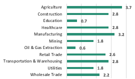 Bar graph showing the rates of nonfatal workplace injuries and illnesses in small business by industry in 2020 per 100 full-time workers. Agriculture had the highest rate (3.7).