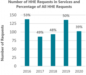 Number of HHE Field Investigations in Services and Percentage of All Field Investigations