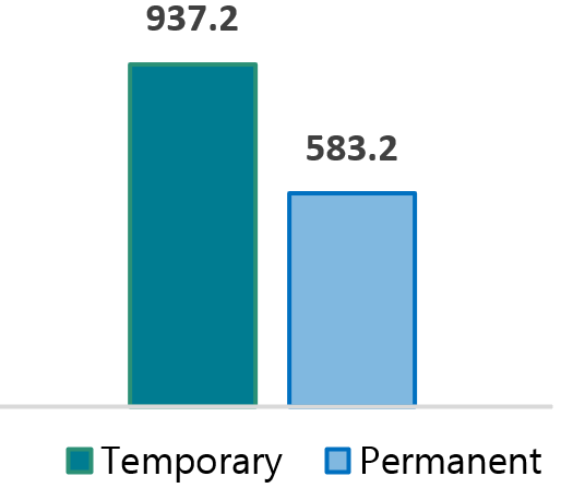 Injury Rates (per 10,000 FTE workers) for Temporary and Permanent Workers in the Service Industry, Ohio, 2001-2013*