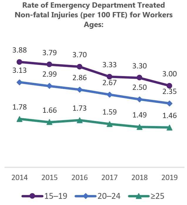 Line graph showing a decrease in the rate of non-fatal injuries among workers in different age groups