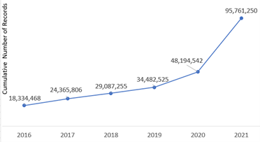 Line graph showing a significant increase in the amount of records submitted to NIOCCs, going from about 18,000 in 2016 to 95, 000 in 2021