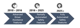 Graphic showing the expected progress of vehicle automation, from advanced driver assistance features in 2010-2016 to fully automated safety features in 2025 and beyond.