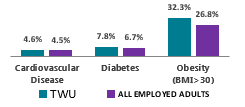 Bar graph showing that in 19 states a higher percentage of workers in the TWU sector report cardiovascular disease, diabetes and obesity than all employed adults.