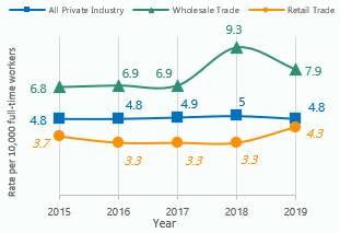<sup>Transportation-related nonfatal injury incidence rates for wholesale, retail sectors & private industry*</sup>