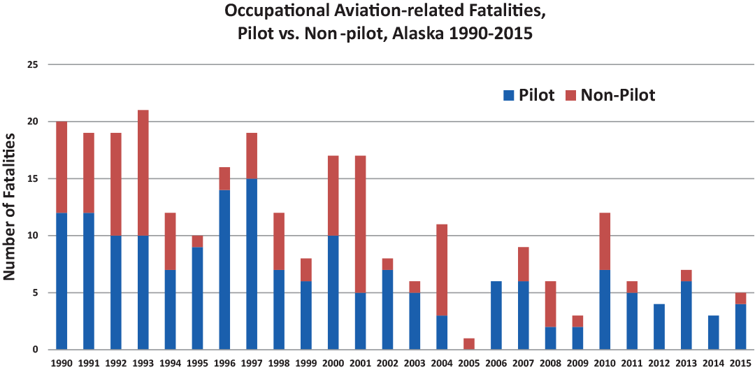 Graph depicting the rates of occupational aviation-related fatalities