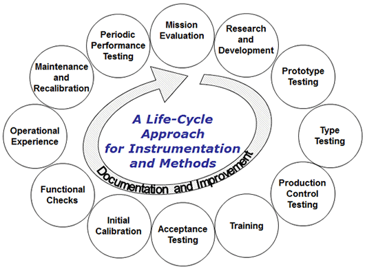 A life cycle approach for instrumentation and methods diagram, stages of the lifecycle circle show documentation and improvement throughout