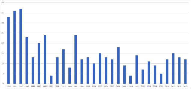 Commercial Fishing Fatalities by year, Alaska, 1990-2019
