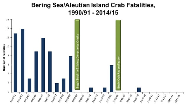 Bering Sea/Aleutian Island Crab Fatalities, 1990/91 - 2014/15