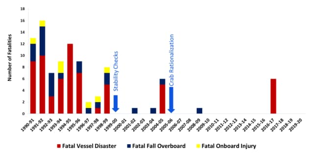 Fatalities in the BSAI Crab Fleet, 1990/91 – 2019/20