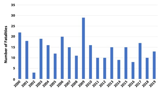 East Coast Commercial Fishing Fatalities, 2000-2019 (n=288)