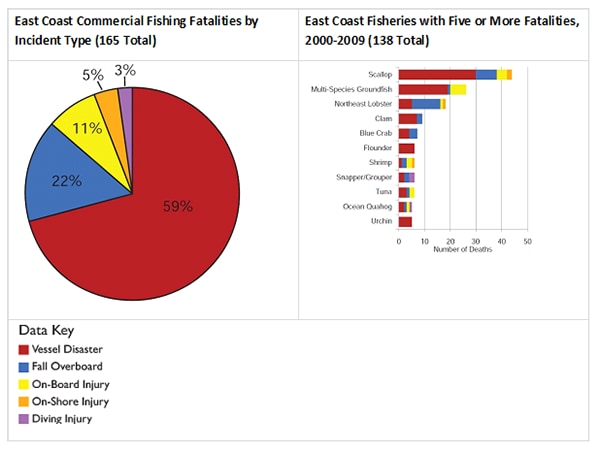 East Coast Commercial Fishing by Incident Type (165 Total) and East Coast Fisheries with Five or More Fatalities, 2000-2009 (138 Total)