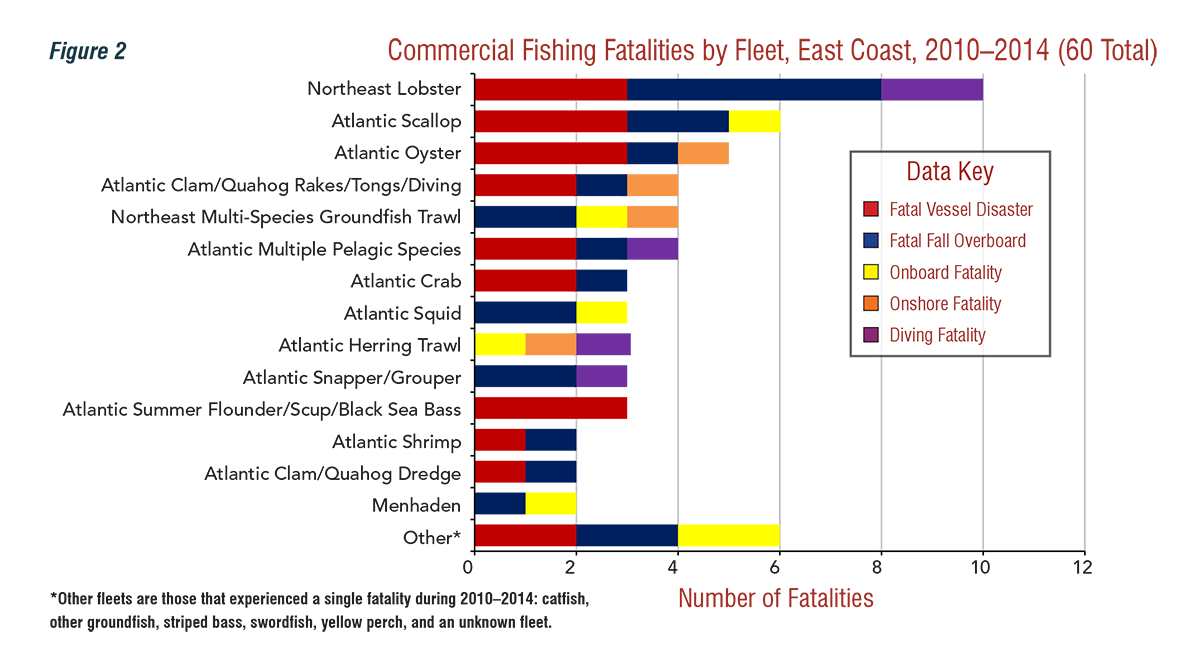 Commercial Fishing Fatalities by Fleet, East Coast, 2010-2014 (60 Total)
