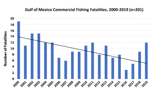 Gulf of Mexico Commercial Fishing Fatalities, 2000-2019 (n=201)
