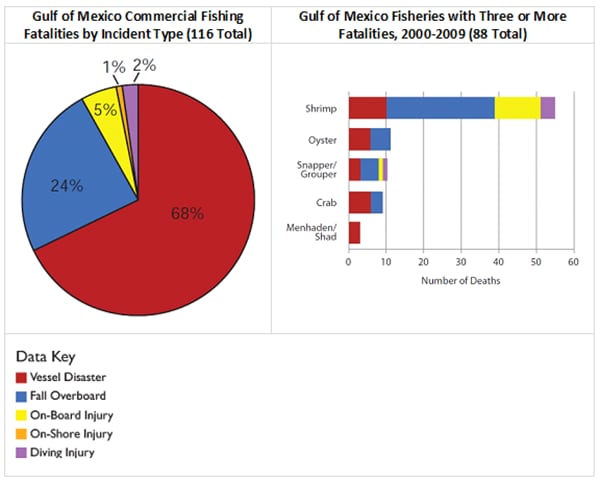Gulf of Mexico Commercial Fishing Fatalities by Incident Type (116 Total) and Gulf of Mexico Fisheries with Three or More Fatalities, 2000-2009 (88 Total)