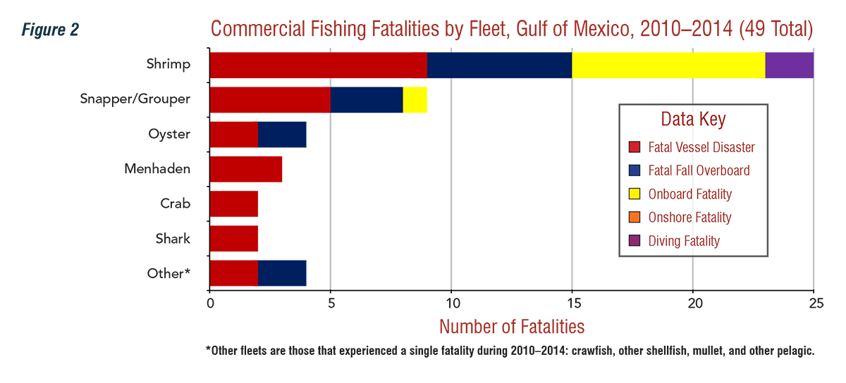 Commercial Fishing Fatalities by Fleet, Gulf of Mexico, 2010-2014 (49 Total)