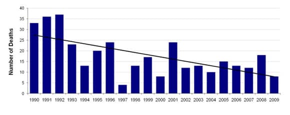 Commercial Fishing Fatalities by Year, Alaska, 1990-2009 (N=353)