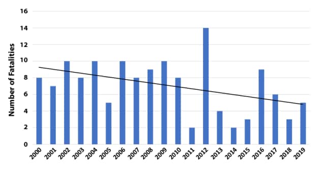 West Coast Commercial Fishing Fatalities, 2000-2019 (n=141)