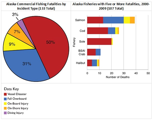 Alaska Commercial Fishing Fatalities by Incident Type (133 Total) and Alaska Fisheries with Five or More Fatalities, 2000-2009 (107 Total)